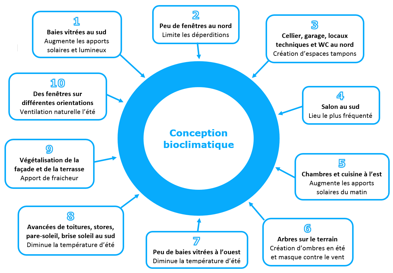 conception bioclimatique