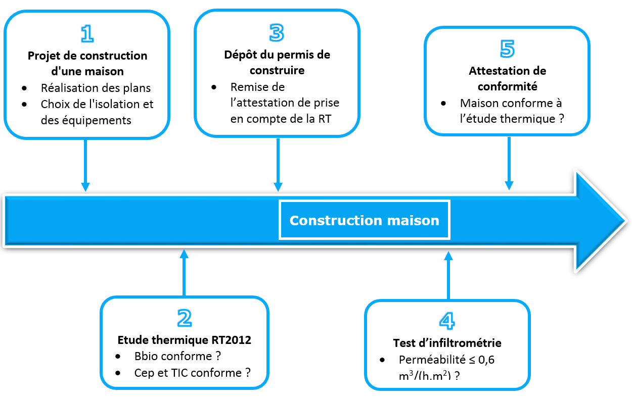 Procédure et étapes de la RT2012